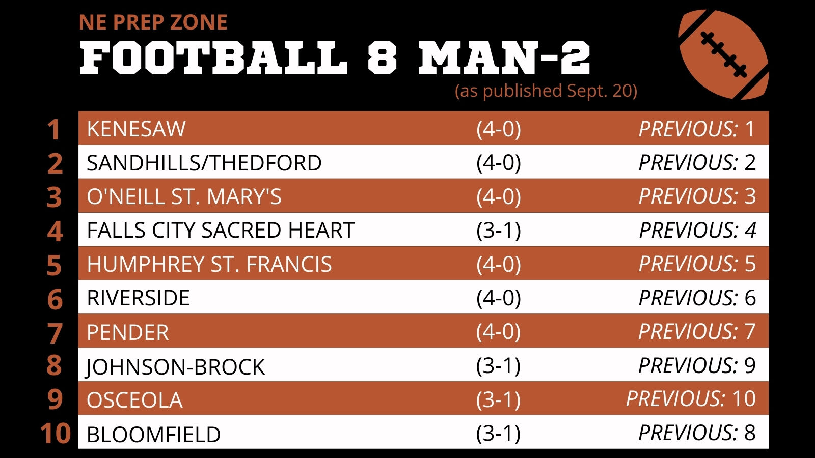 Nebraska High School Football Ratings
